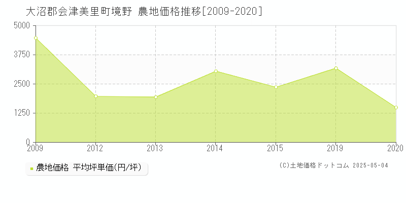 大沼郡会津美里町境野の農地価格推移グラフ 