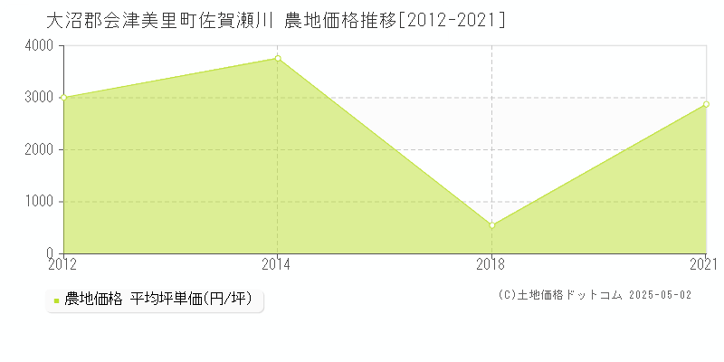 佐賀瀬川(大沼郡会津美里町)の農地価格推移グラフ(坪単価)[2012-2021年]