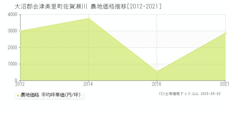 大沼郡会津美里町佐賀瀬川の農地価格推移グラフ 
