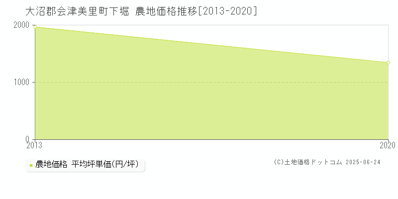 下堀(大沼郡会津美里町)の農地価格推移グラフ(坪単価)[2013-2020年]