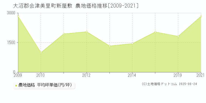 新屋敷(大沼郡会津美里町)の農地価格推移グラフ(坪単価)[2009-2021年]