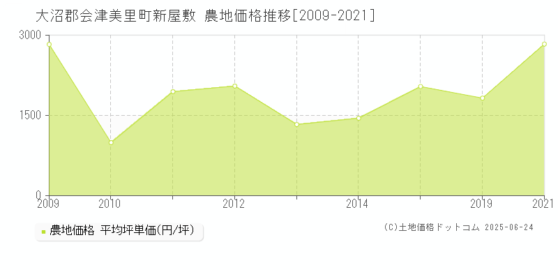 大沼郡会津美里町新屋敷の農地価格推移グラフ 