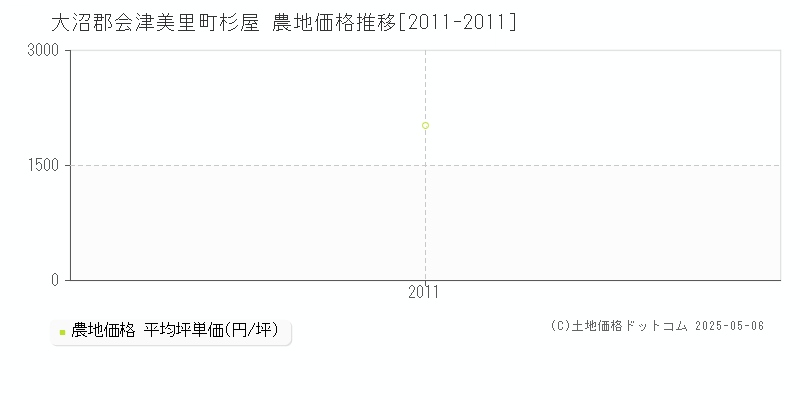 杉屋(大沼郡会津美里町)の農地価格推移グラフ(坪単価)[2011-2011年]