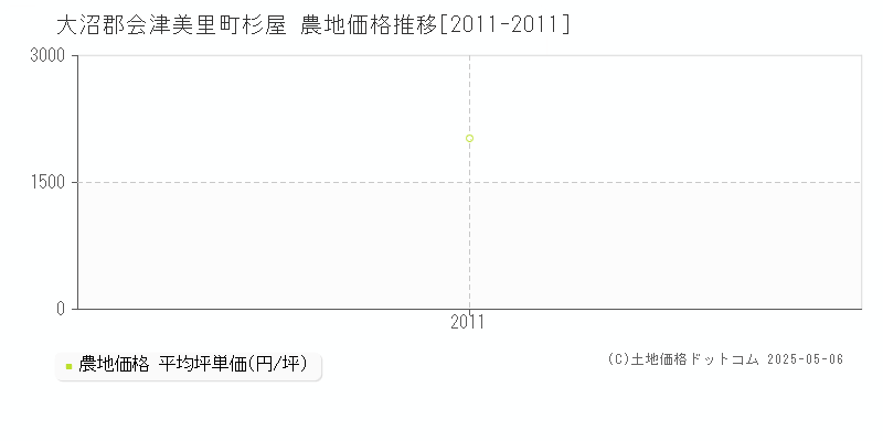 大沼郡会津美里町杉屋の農地価格推移グラフ 