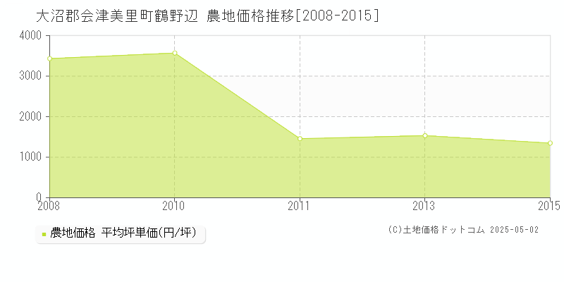 鶴野辺(大沼郡会津美里町)の農地価格推移グラフ(坪単価)[2008-2015年]