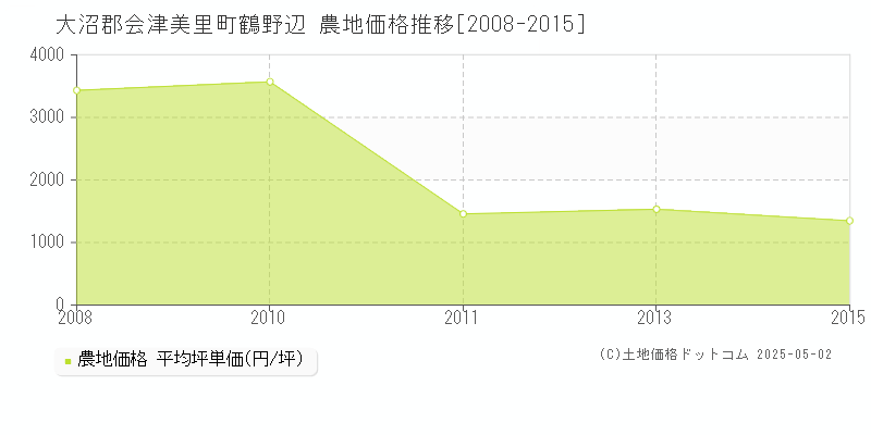 大沼郡会津美里町鶴野辺の農地価格推移グラフ 