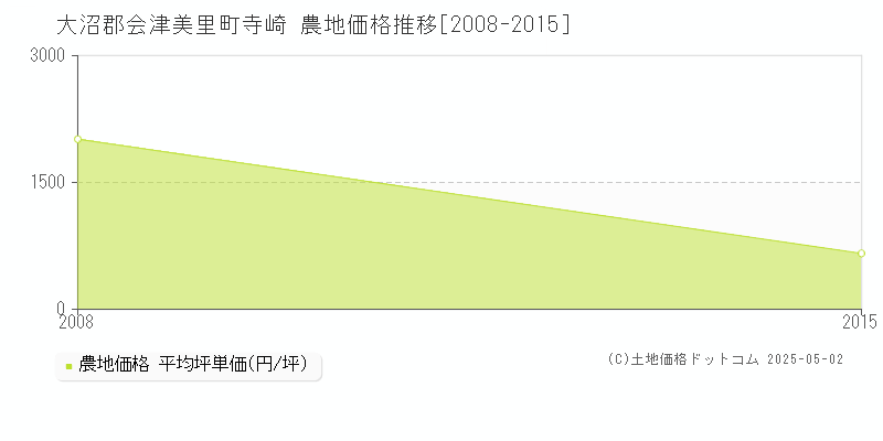寺崎(大沼郡会津美里町)の農地価格推移グラフ(坪単価)[2008-2015年]