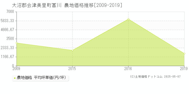冨川(大沼郡会津美里町)の農地価格推移グラフ(坪単価)[2009-2019年]