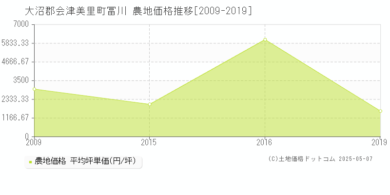 大沼郡会津美里町冨川の農地価格推移グラフ 