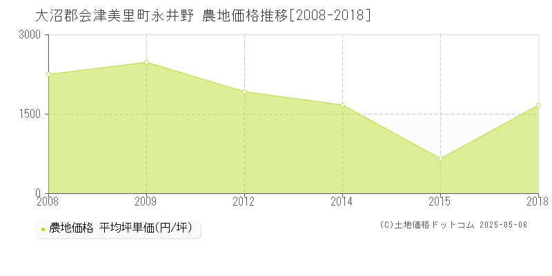 永井野(大沼郡会津美里町)の農地価格推移グラフ(坪単価)[2008-2018年]