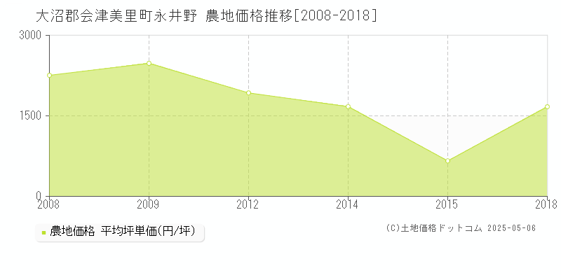 大沼郡会津美里町永井野の農地価格推移グラフ 