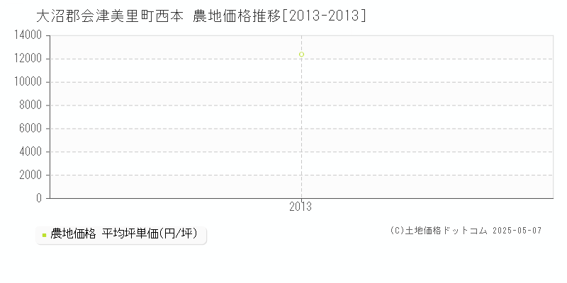 西本(大沼郡会津美里町)の農地価格推移グラフ(坪単価)[2013-2013年]