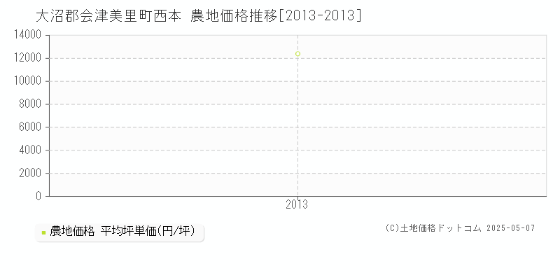 大沼郡会津美里町西本の農地価格推移グラフ 