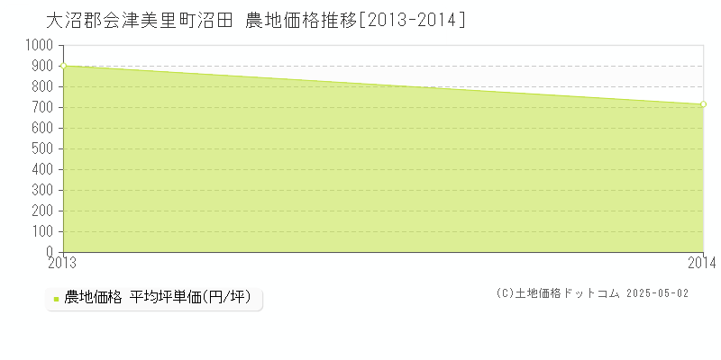 沼田(大沼郡会津美里町)の農地価格推移グラフ(坪単価)[2013-2014年]