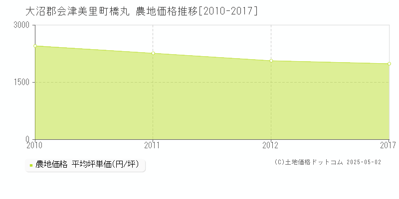 橋丸(大沼郡会津美里町)の農地価格推移グラフ(坪単価)[2010-2017年]