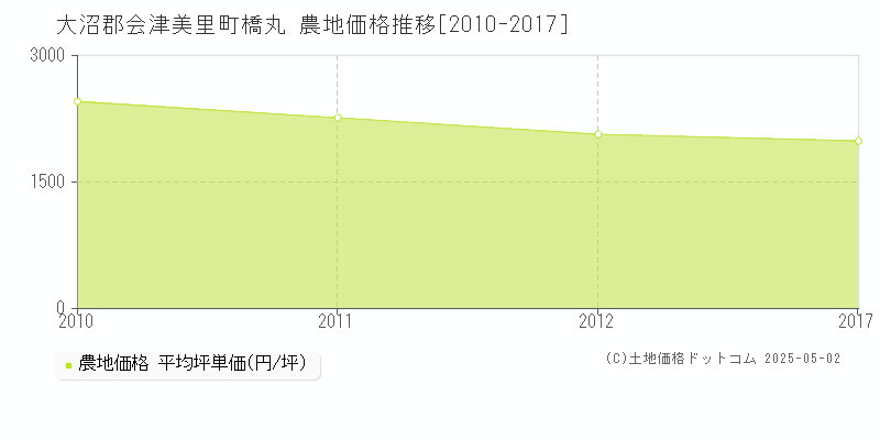 大沼郡会津美里町橋丸の農地価格推移グラフ 