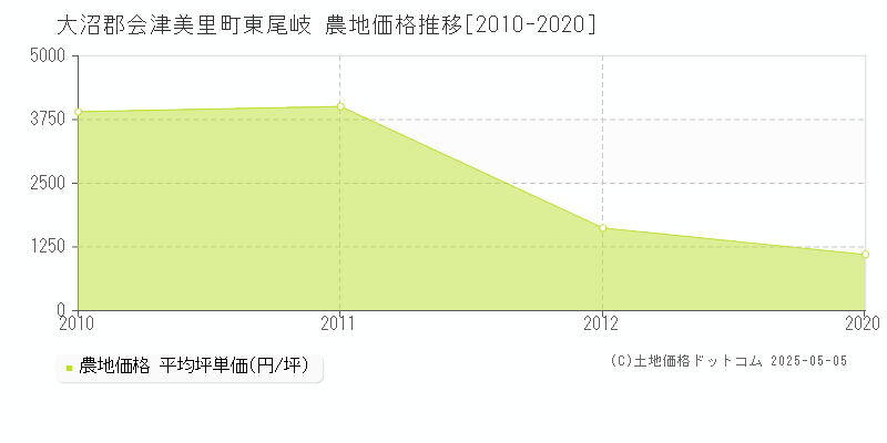 大沼郡会津美里町東尾岐の農地価格推移グラフ 