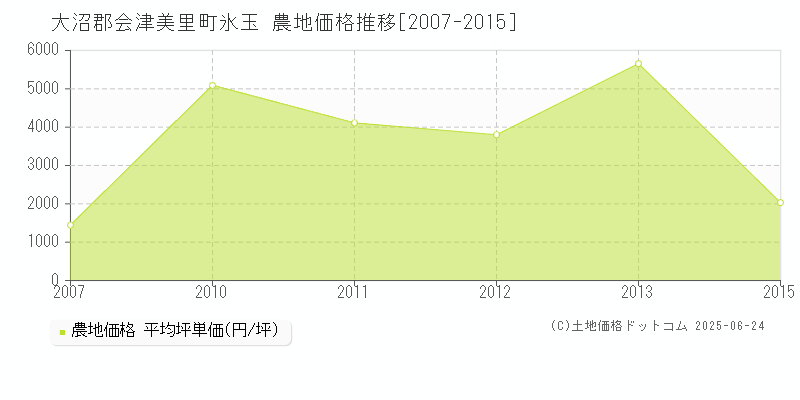 氷玉(大沼郡会津美里町)の農地価格推移グラフ(坪単価)[2007-2015年]