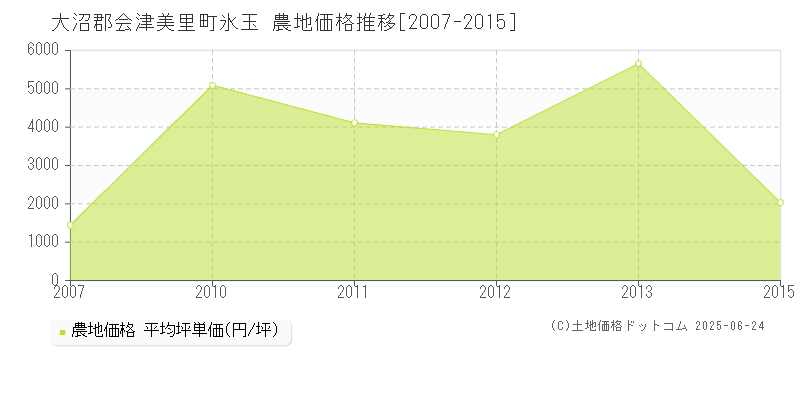 大沼郡会津美里町氷玉の農地価格推移グラフ 