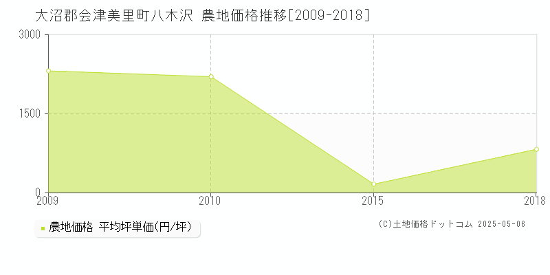 八木沢(大沼郡会津美里町)の農地価格推移グラフ(坪単価)[2009-2018年]