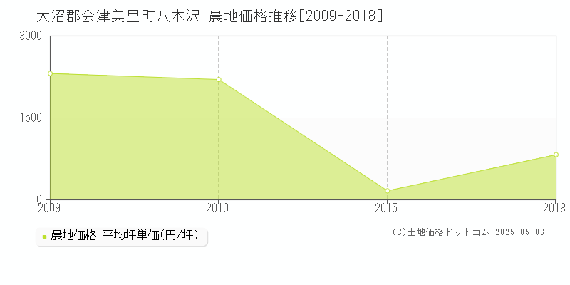 大沼郡会津美里町八木沢の農地価格推移グラフ 