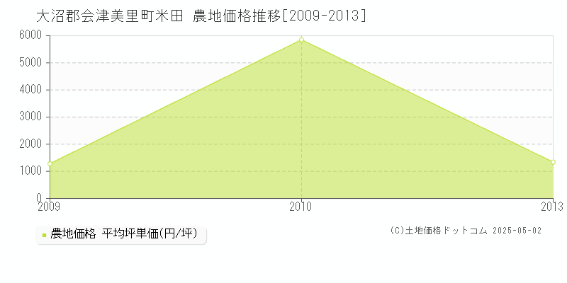 米田(大沼郡会津美里町)の農地価格推移グラフ(坪単価)[2009-2013年]
