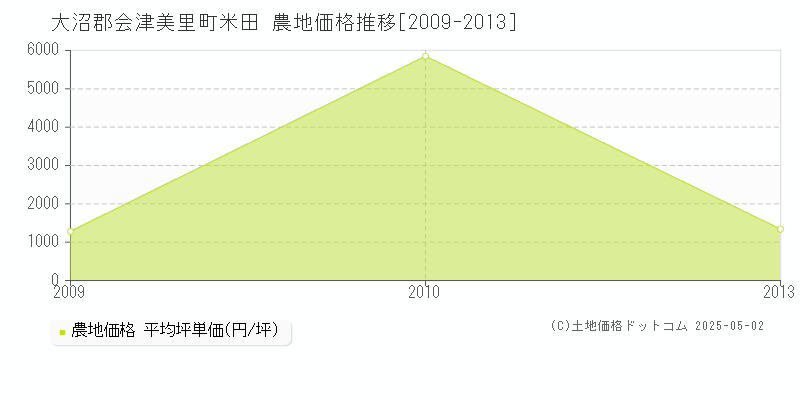 大沼郡会津美里町米田の農地価格推移グラフ 