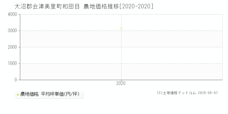 和田目(大沼郡会津美里町)の農地価格推移グラフ(坪単価)[2020-2020年]