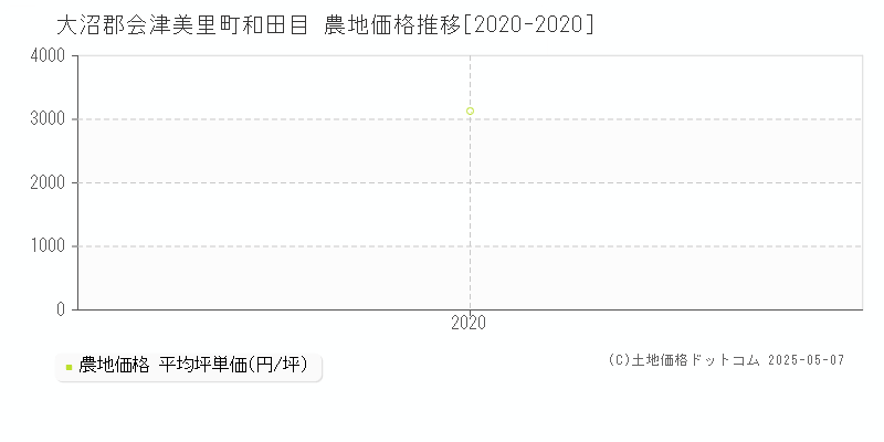 大沼郡会津美里町和田目の農地価格推移グラフ 