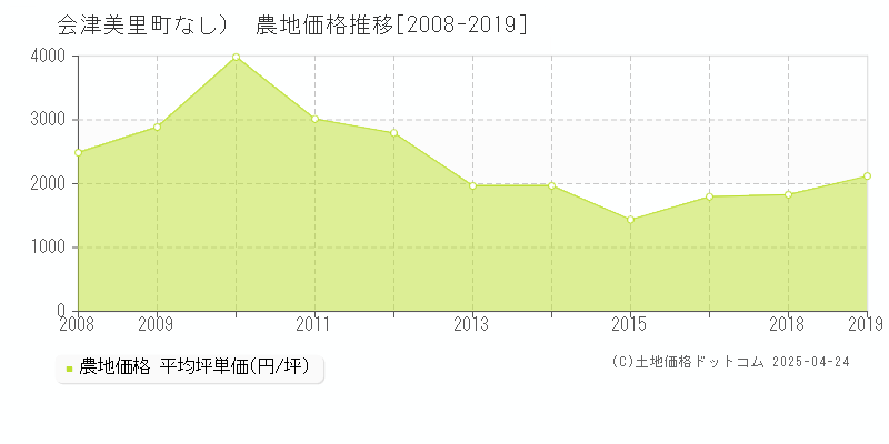 大沼郡会津美里町（大字なし）の農地価格推移グラフ 