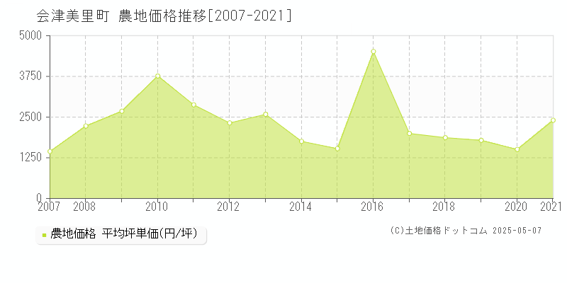 会津美里町(福島県)の農地価格推移グラフ(坪単価)[2007-2021年]