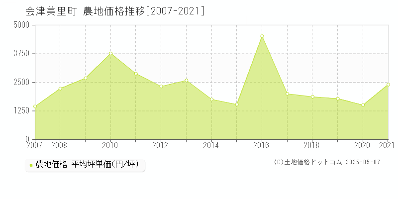 大沼郡会津美里町の農地取引価格推移グラフ 