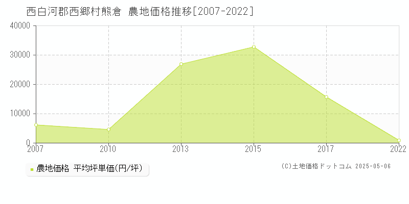 熊倉(西白河郡西郷村)の農地価格推移グラフ(坪単価)[2007-2022年]
