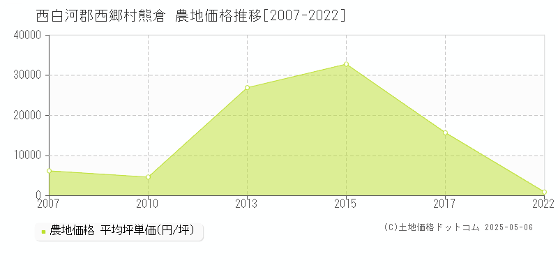 西白河郡西郷村熊倉の農地価格推移グラフ 