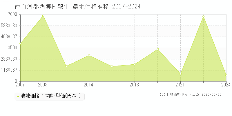 鶴生(西白河郡西郷村)の農地価格推移グラフ(坪単価)[2007-2024年]