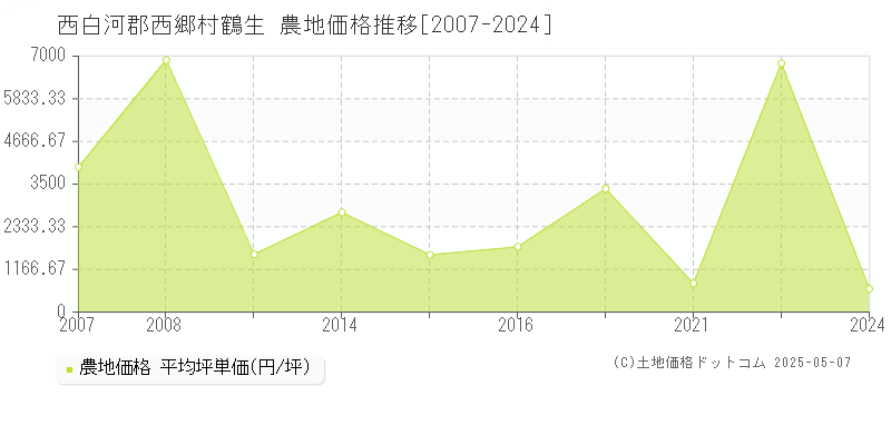 西白河郡西郷村鶴生の農地価格推移グラフ 