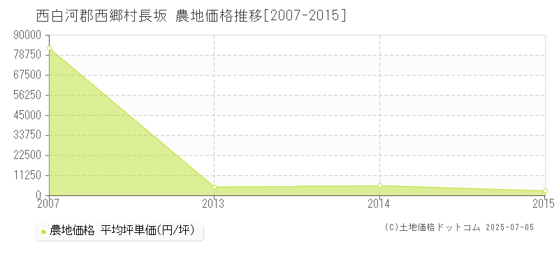 長坂(西白河郡西郷村)の農地価格推移グラフ(坪単価)[2007-2015年]