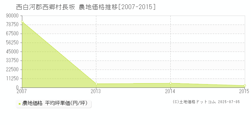 西白河郡西郷村長坂の農地取引価格推移グラフ 