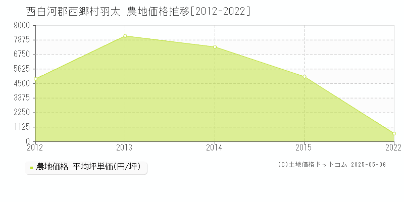 羽太(西白河郡西郷村)の農地価格推移グラフ(坪単価)[2012-2022年]