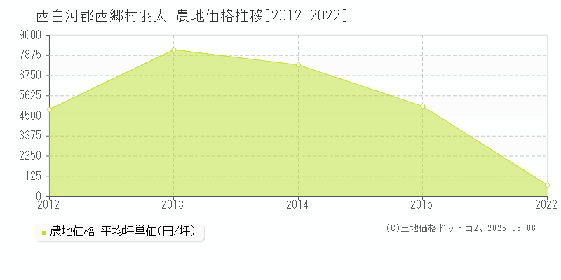 西白河郡西郷村羽太の農地取引価格推移グラフ 