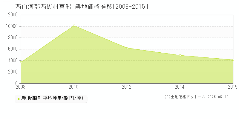 真船(西白河郡西郷村)の農地価格推移グラフ(坪単価)[2008-2015年]
