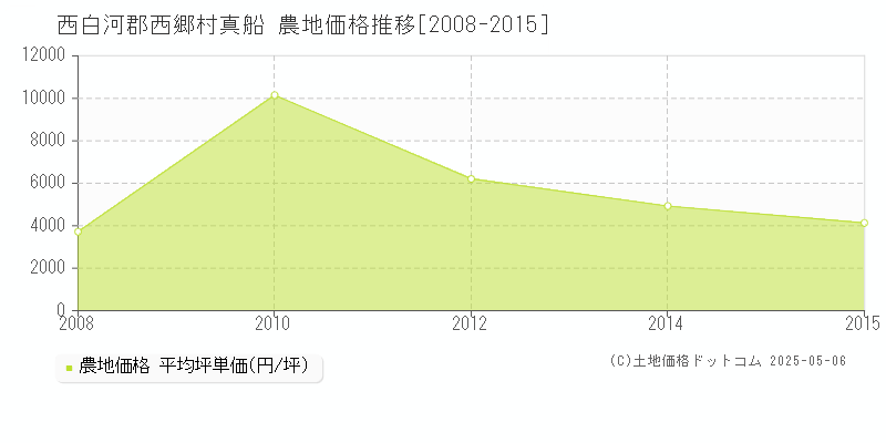 西白河郡西郷村真船の農地価格推移グラフ 