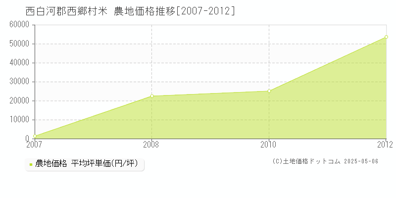 米(西白河郡西郷村)の農地価格推移グラフ(坪単価)[2007-2012年]