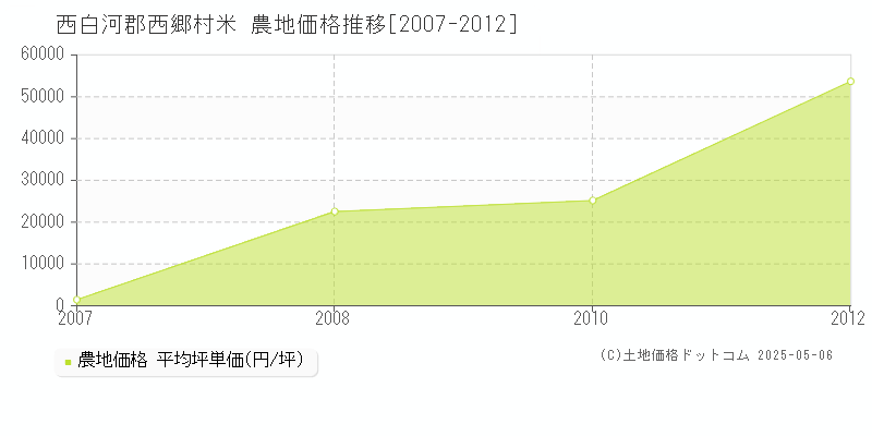 西白河郡西郷村米の農地価格推移グラフ 