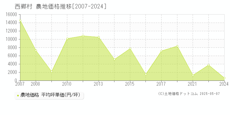 西郷村(福島県)の農地価格推移グラフ(坪単価)[2007-2024年]