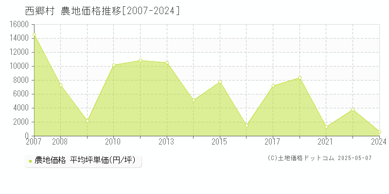 西白河郡西郷村の農地価格推移グラフ 