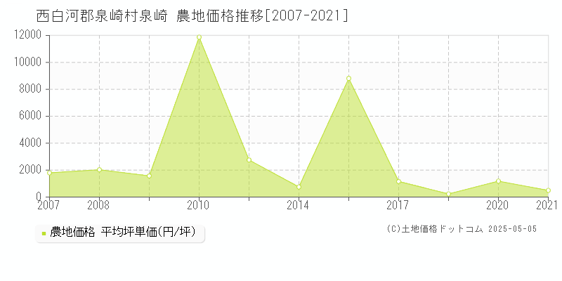 泉崎(西白河郡泉崎村)の農地価格推移グラフ(坪単価)[2007-2021年]