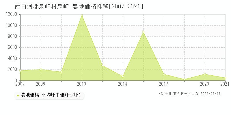 西白河郡泉崎村泉崎の農地価格推移グラフ 