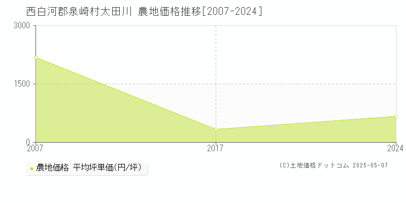 太田川(西白河郡泉崎村)の農地価格推移グラフ(坪単価)[2007-2024年]