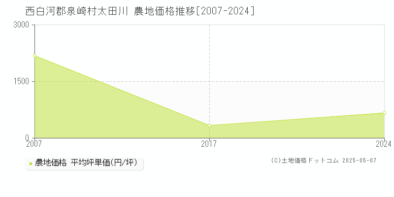 西白河郡泉崎村太田川の農地価格推移グラフ 